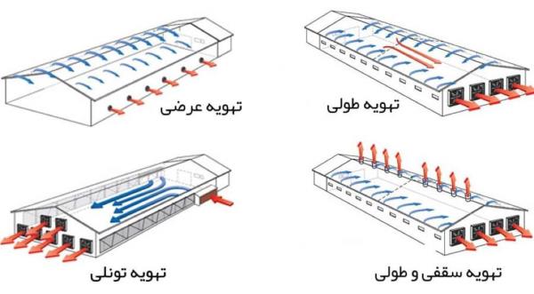 انواع سیستم های تهویه در سالن های مرغداری